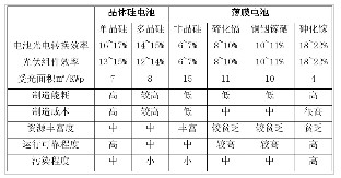 各个公司薄膜电池介绍