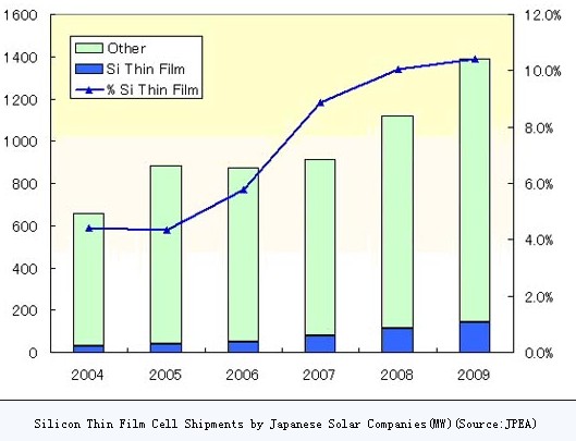 日本三家光伏公司获得了创纪录的利润