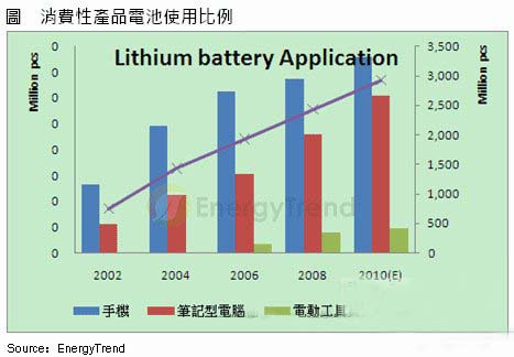 动力锂电池在电动工具等方面崭露头角